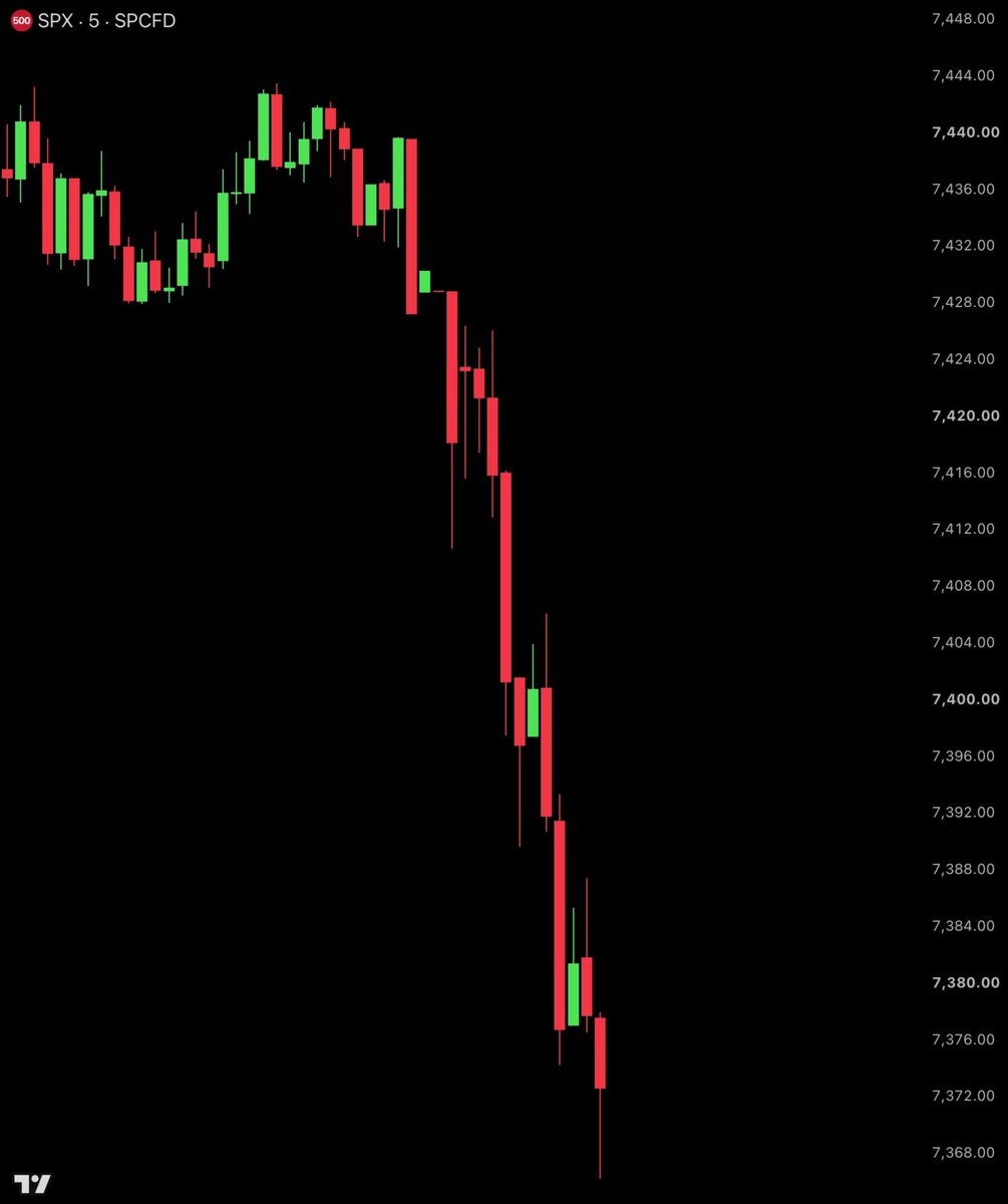 BullTheoryio's tweet photo. $670 billion wiped out from US stocks today as Trump tells Fox News he's going to "beat the effing s*** out of" Iran. https://t.co/luaxP0rlEz