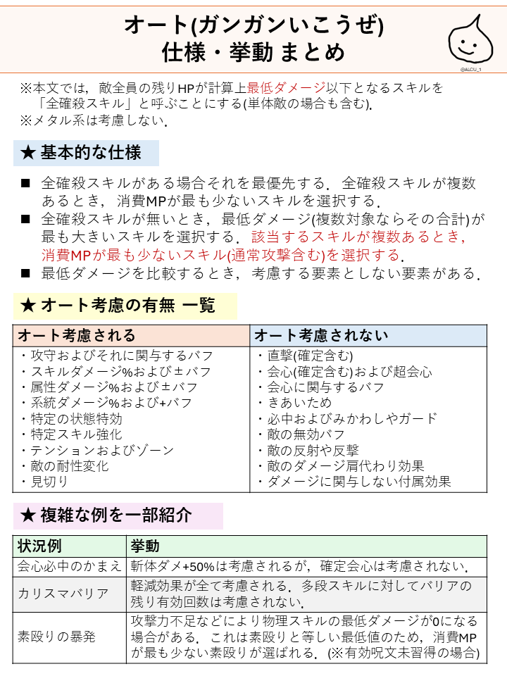 ALCU_1's tweet photo. オート(ガンガン)の仕様・挙動まとめ📝

現時点で判明している仕様を簡単にまとめてみました✍️
何故オートがたまに非効率な判断をするのかわかるかも知れません
「攻撃力不足(攻*1.75≤守)の場合になぜ物理スキルを打たなくなるのか」の理由も載せてあります！

#ドラクエウォーク https://t.co/LV1XBUOWBF