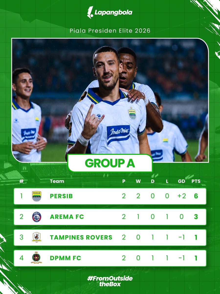 lapangbolastats's tweet photo. Klasemen Fase Grup - Piala Presiden Elite 2026 Matchday 2 📈

Persib Bandung dan Persebaya Surabaya telah mengunci tiket menuju Semifinal Piala Presiden!

Menurut kalian siapa 2 tim lagi yang akan lolos ke Semifinal? 🧐

#Lapangbola #FromOutsidetheBox https://t.co/EUov1EG2OG