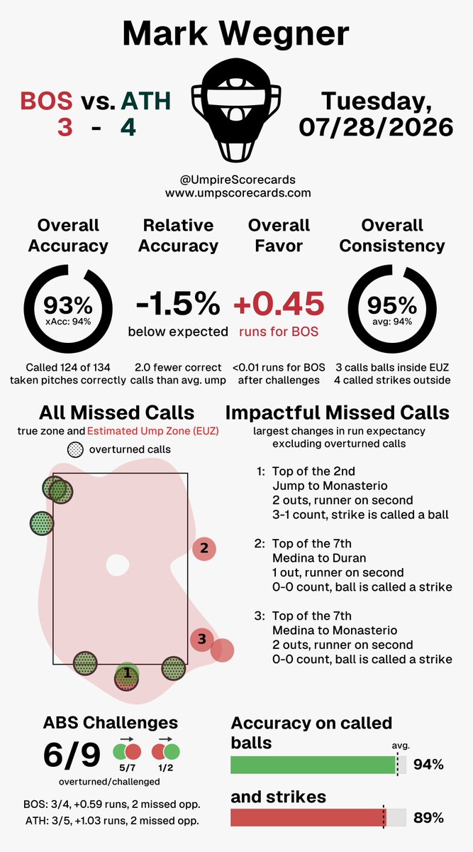 UmpScorecards's tweet photo. Umpire: Mark Wegner
Final: Red Sox 3, Athletics 4
#DirtyWater // #Athletics
#BOSvsATH // #ATHvsBOS
More stats for this ump π
https://t.co/VjusOHtfzC https://t.co/HrYmrEmbwn