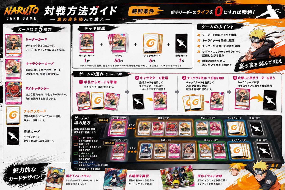 dddict0407's tweet photo. NARUTOカードゲームの最新情報をまとめ🥷

ルールやゲーム性が少しずつ見えてきました！

✅ デッキ構成 ・リーダーカード：1枚 ・デッキ：50枚 ・チャクラカード：5枚 ・登場カード：1枚

✅ 勝利条件 相手リーダーのライフを0にすれば勝利！

✅ カードは全5種類 ・リーダーカード ・キャラクターカード ・EXキャラクター ・チャクラカード ・登場カード

✅ ゲームのポイント ・リーダーを軸にデッキを構築 ・キャラクターを前線に展開 ・チャクラを消費して忍術を発動 ・サポートエリアのキャラクターも
    活用しながら戦う

特に公式が掲げている
「裏の裏を読んで戦え」
というコンセプトどおり、
忍術やサポートエリアを使った駆け引きが
勝敗を大きく左右しそう。

さらにカードデザインも豪華で、 ✨さまざまなイラストレーターによる描き下ろし ✨原作の名場面を再現したデザイン ✨原作イラストも収録
と、コレクション性もかなり高そうです。

バンダイらしい戦略性の高いTCGになりそうで、
今後公開される詳細ルールにも期待ですね🥷🔥

対戦方法は動画を見たところ、
こんな感じなのかな？？✨