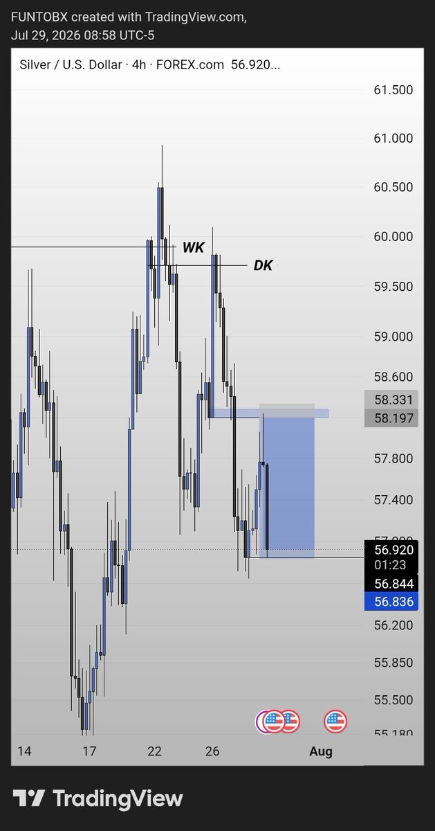 FuntoBx's tweet photo. Silver
Weekly Resistance ✔️
 Daily Resistance ✔️
4H Breakout ✔️ 
4H SBR ✔️ 
Slightly different entry.
 Same storyline 📊 https://t.co/dMGKQ0gosn