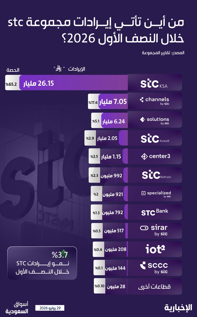 alekhbariyaECO's tweet photo. من أين تأتي إيرادات مجموعة stc خلال النصف الأول من 2026؟
#إنفوغرافيك_الإخبارية: 

• 40.1 مليار ريال إجمالي إيرادات المجموعة بنمو 3.8%

• 26.15 مليار ريال إيرادات stc السعودية بما يعادل 65.2% من إيرادات المجموعة

• 7.05 مليارات ريال إيرادات channels و6.24 مليارات ريال لـ solutions

•10 شركات ��اتت تساهم بقوة في إيرادات وأرباح المجموعة