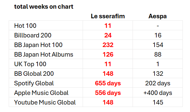 dddiferenttt2's tweet photo. "AND AESPA WIN ON MOST OF THESE CATEGORIES"

🇺🇸 - lsfm
🇯🇵 - lsfm
🇬🇧 - lsfm
spotify - lsfm
apple music - lsfm
yt music - lsfm
——————
career length - aespa

🤣🤣🤣🤣 https://t.co/pKVw9QHJvq