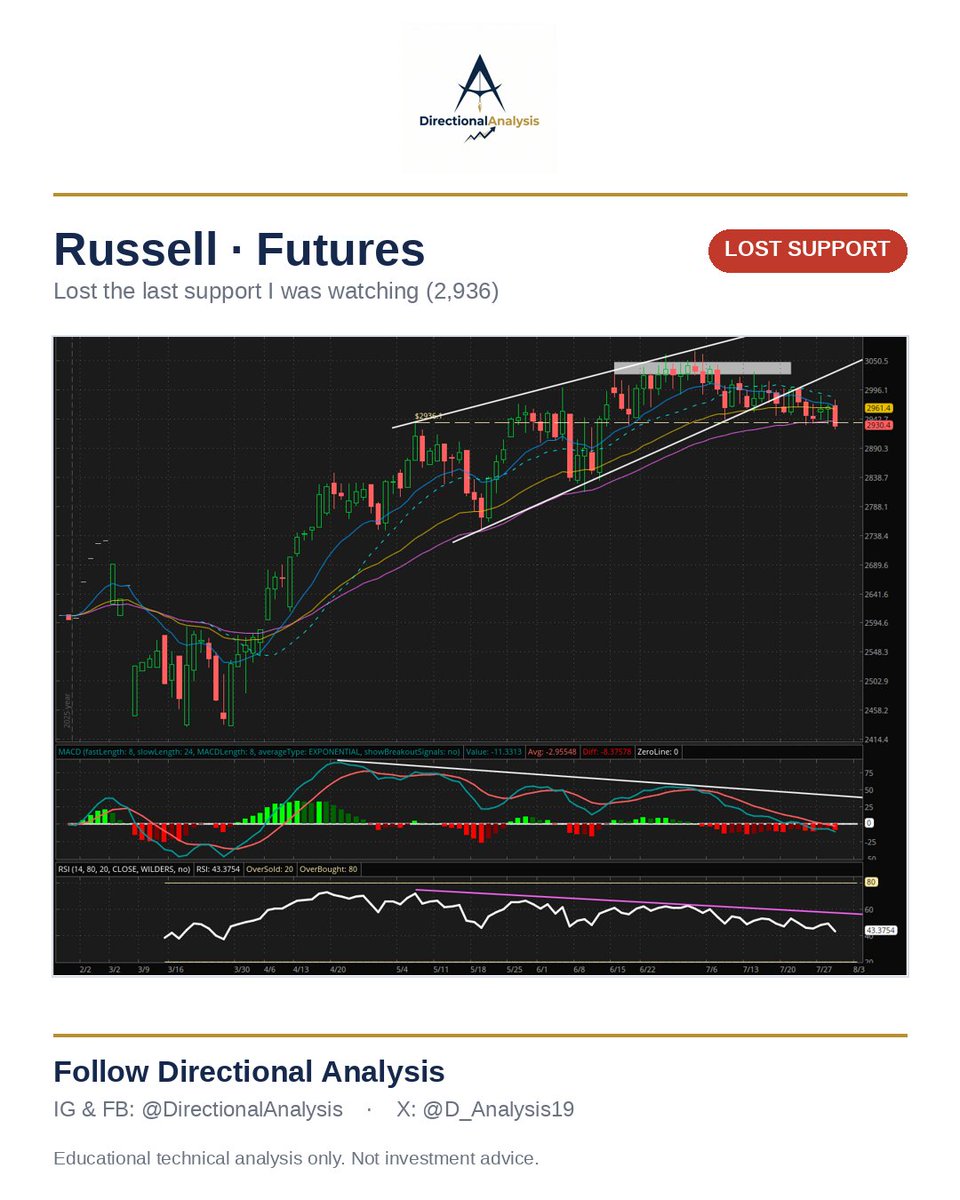 D_Analysis19's tweet photo. Equity futures — Daily · Fed Day
Everything's taking out yesterday's lows. Nasdaq leading down, S&amp;P back below its triangle, Russell lost 2,936. Tell: even the Dow — yesterday's refuge — is down the most, which argues broad de-risk, not rotation. But it's pre-Fed. #FedDay https://t.co/3fIU9AJZpU