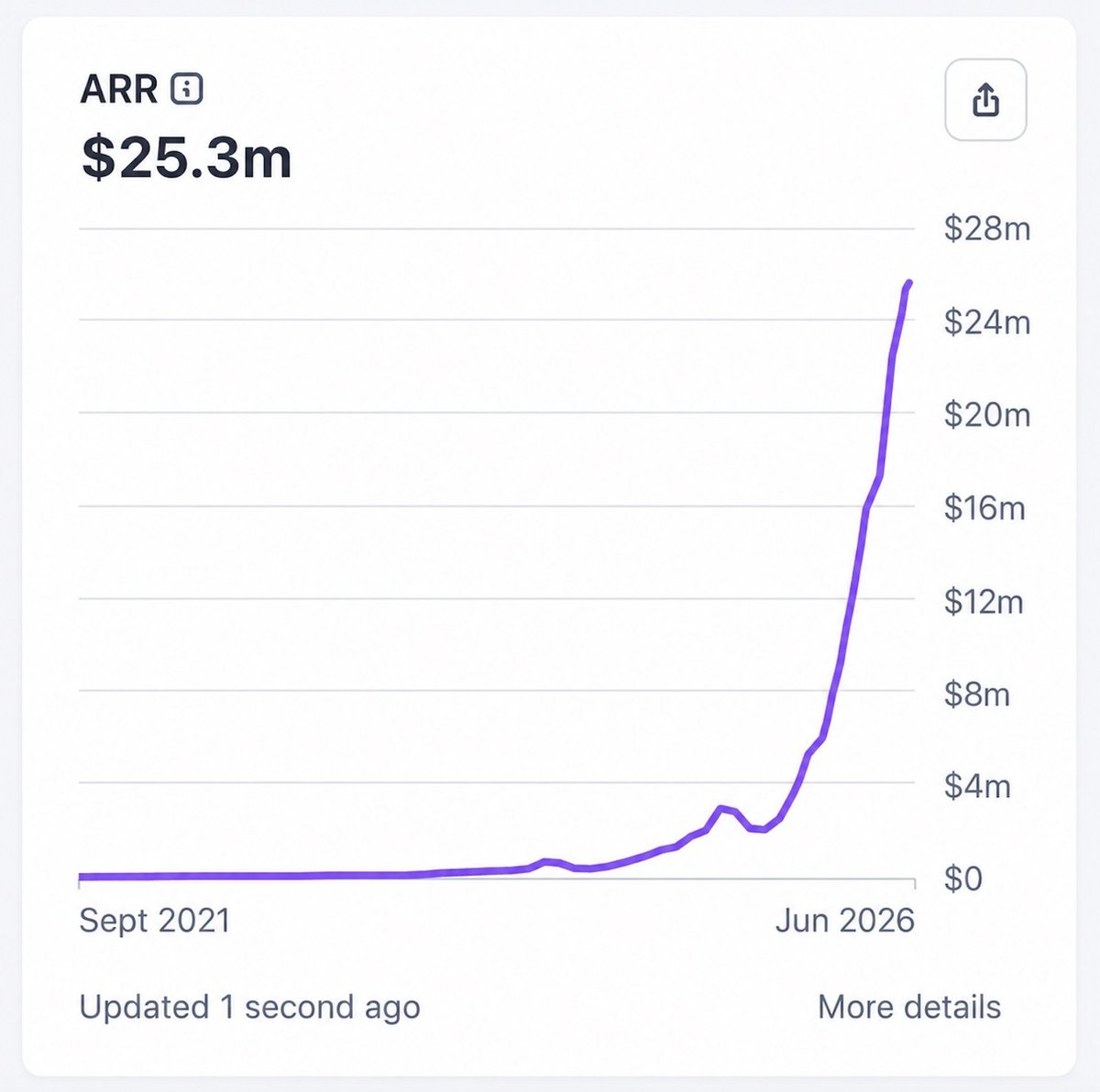klemenselakovic's tweet photo. Investors are focused on the AI model layer, while the AI application layer is EXPLODING.

This is our hockey stick growth in the AI application layer. At Astra AI, we now have +$25M in ARR, up 25x YoY. We did this bootstrapped organically without a single investment.

During this time, our gross margin has expanded even further. The value of AI is diffusing through the whole AI stack: chips, data center infra, AI model layer, and AI application layer.