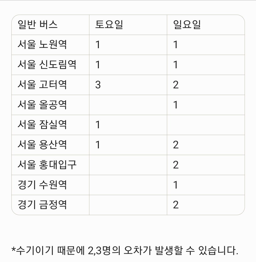 Infinite_GJ_Bus's tweet photo. 7월 29일 23시 40분까지 신청 인원입니다:)

신청 마감되는 지역은 링크 타래에 업로드하겠습니다.

DM 오류가 자주 발생하여 확인 DM과 답장이 많이 늦습니다.😭
이로 인해 신청 확인 DM은 1~3일 정도 소요될 예정입니다. https://t.co/270JFPyzyN