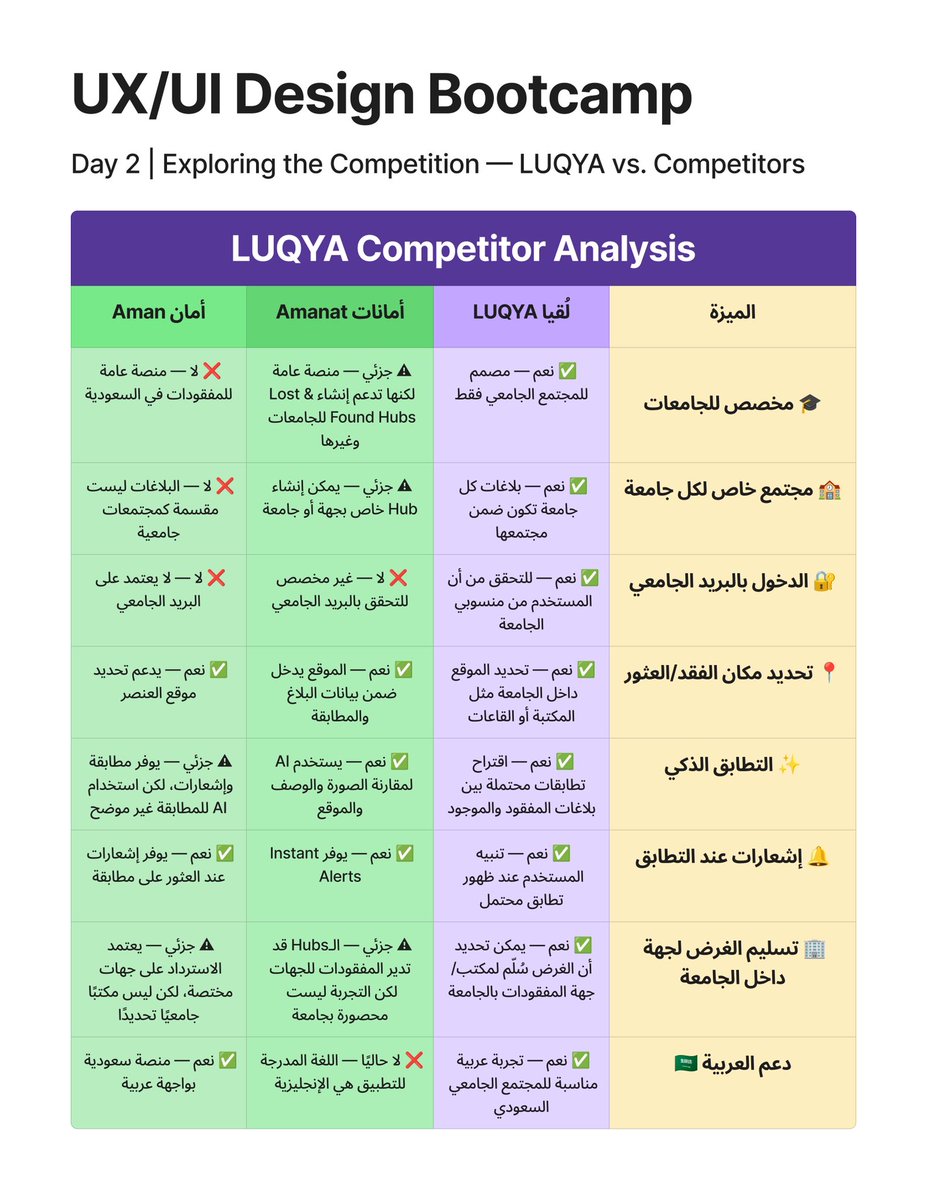 Ae_Emilius's tweet photo. اليوم الثاني من معسكر UX/UI Design 💜✨

اليوم دخلنا أكثر في فهم المستخدم وتحليل المشكلة، وطبّقنا HMW Technique و Competitive Analysis على مشروعنا لُقيا LUQYA 🎓

كل نشاط يخلّي الفكرة أوضح، والتجربة أحلى مع كل خطوة 💡
متحمسة للي جاي!

#تعلم_مع_ورد 

#UXUI #UXDesign #UIDesign #DesignBootcamp