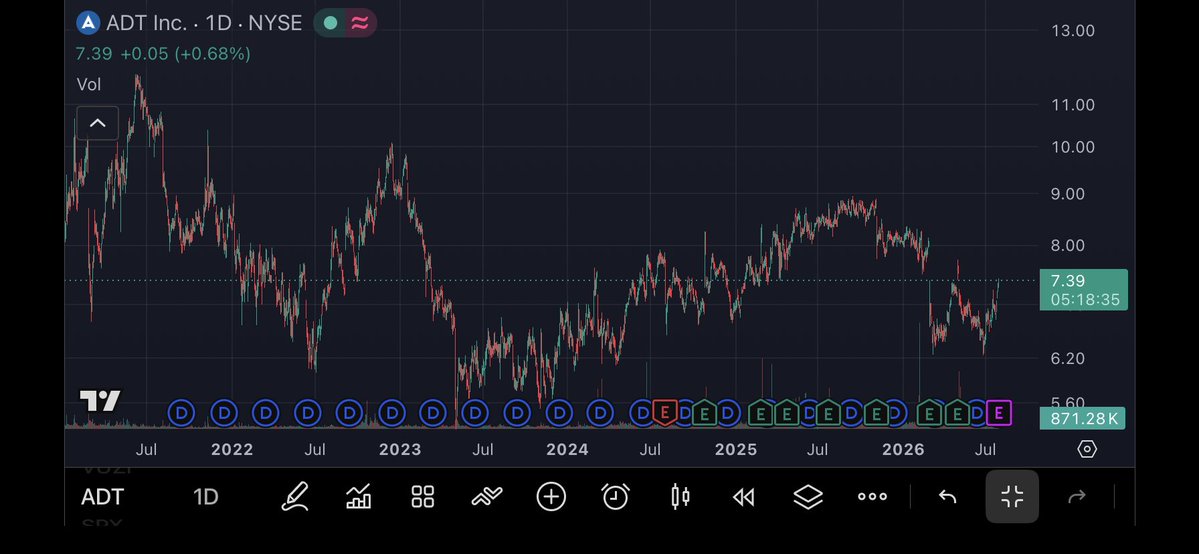 TimewithEze's tweet photo. $ADT is worth keeping in your radar 

(Not financial advice ) https://t.co/MDmdUXZfH5