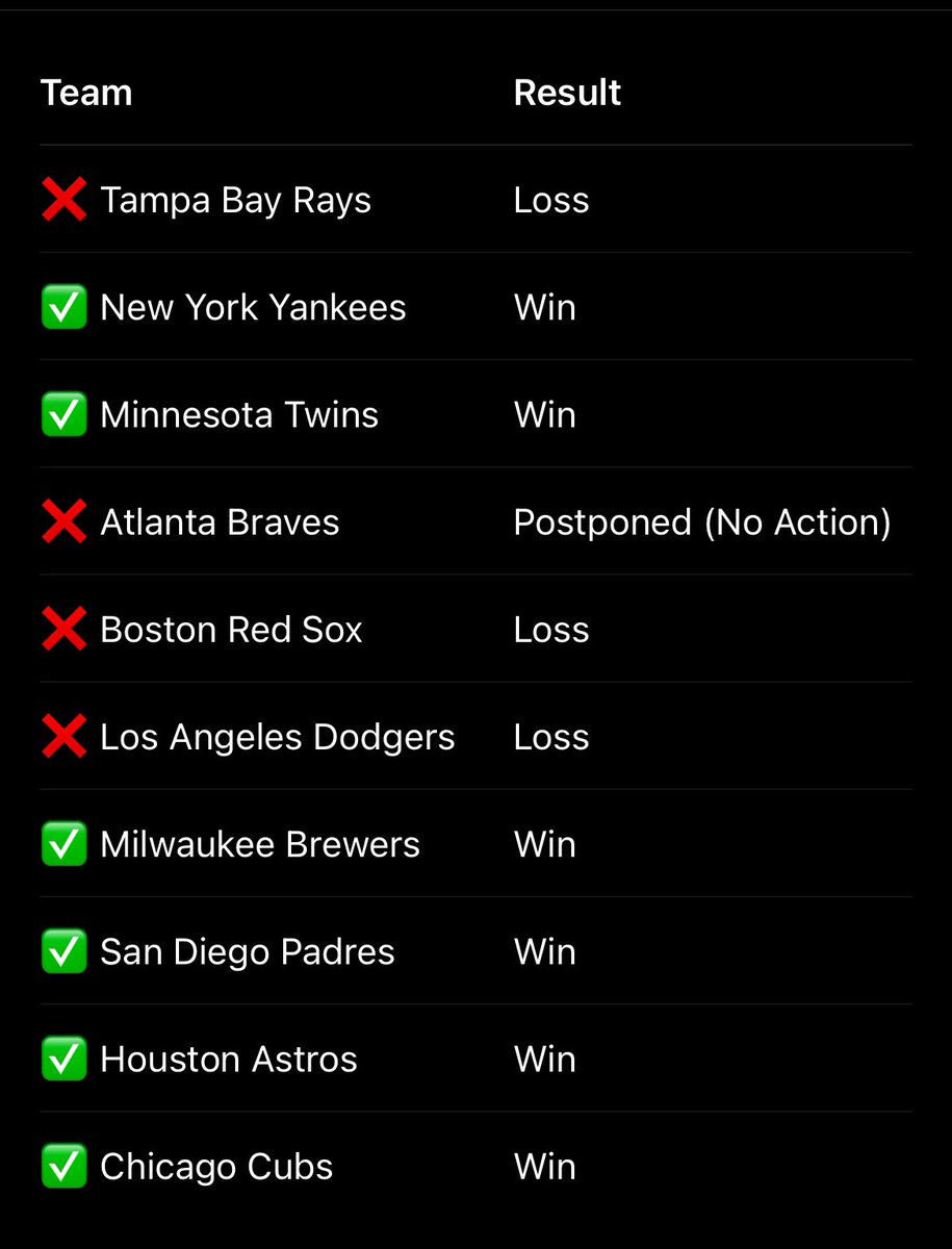 PlayemStr8's tweet photo. Official Slate #10 Record

* Wins: 6
* Losses: 3
* Push/Postponed: 1 (Braves)
* Win Rate: 66.7% (6–3 on graded plays) https://t.co/fjgtBmB2XH