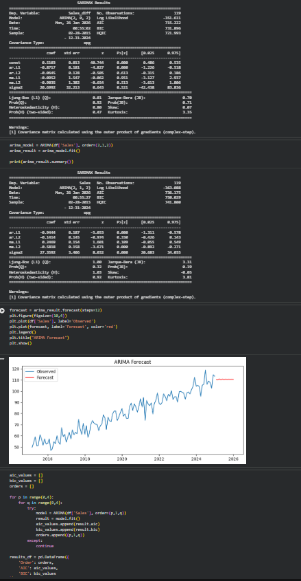 SadikshyaDkl's tweet photo. #LSPPDay59 
Today I learned ARMA and ARIMA for time series forecasting. I explored AR, MA, differencing, ACF/PACF, and the ADF stationarity test, then built an ARIMA model to forecast future sales using Python. 
@lftechnology
#60DaysOfLearning2026 #LearningWithLeapfrog https://t.co/rosuVyvNcL