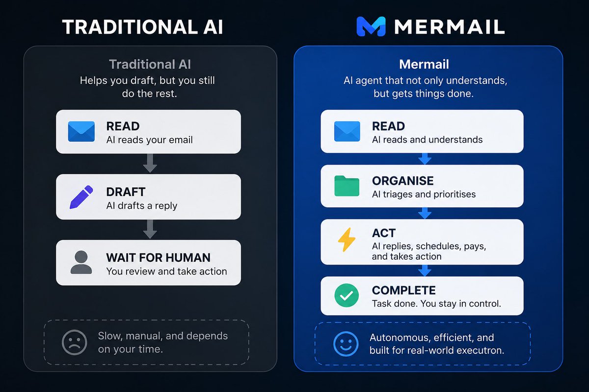 Habbay2i's tweet photo. AI is getting smarter every week.

But there’s one thing most AI assistants still can’t do…

They can suggest what to do, but they can’t actually get it done.

That’s what made me stop and look at @Mermailapp.

Here’s why. 🧵 https://t.co/U4CGneeBbU