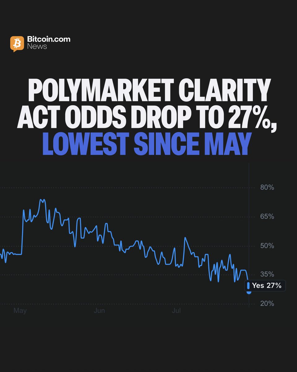JUST IN: Polymarket bet on CLARITY Act signing in 2026 has dropped to ...