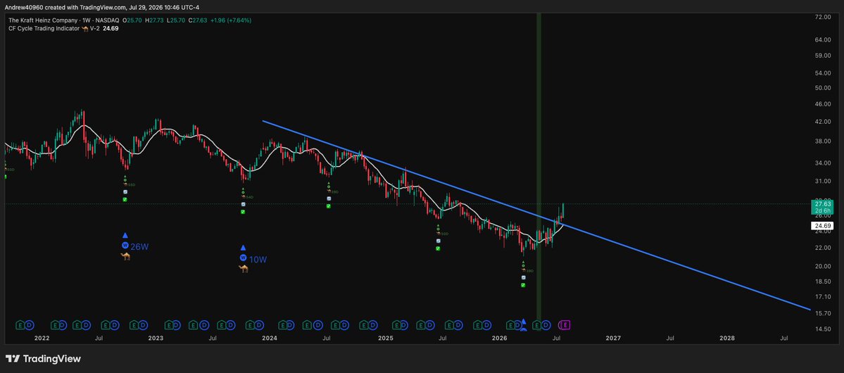 ConvexEdgeX's tweet photo. Update: $KHC 

Up and to the right. https://t.co/DWcYPYyZtu
