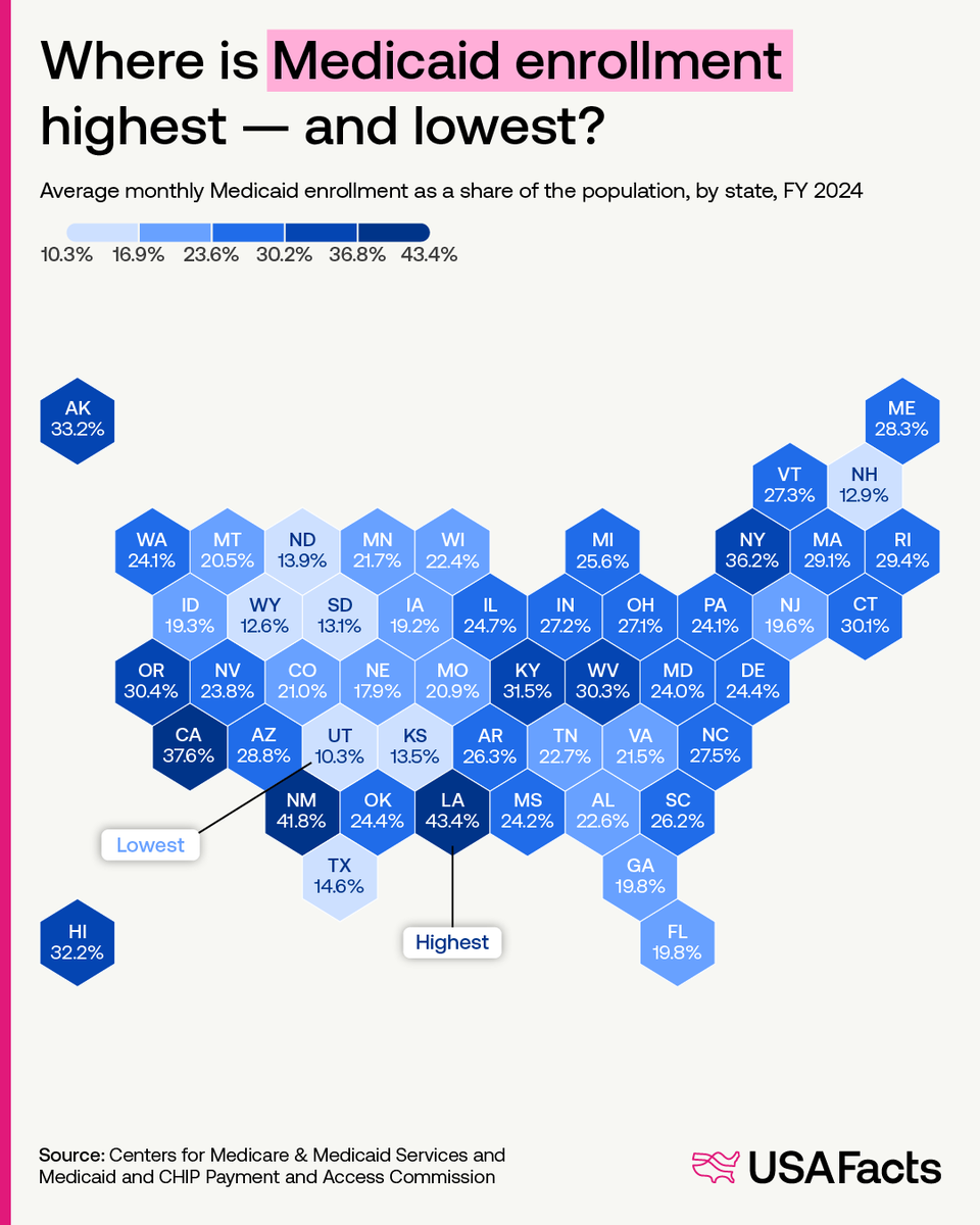 USAFacts's tweet photo. Medicaid was signed into law 61 years ago this week. Here are a few facts worth knowing:

🔹️1 in 4 Americans — 88.2 million people — were enrolled in Medicaid in FY 2024.
🔹 It's one of the largest health insurers in the US.
🔹 More than 1 in 3 Medicaid enrollees are children.
🔹 Louisiana had the highest Medicaid enrollment rate in FY 2024, with 43.4% of residents enrolled.
🔹 Utah had the lowest, at 10.3%.