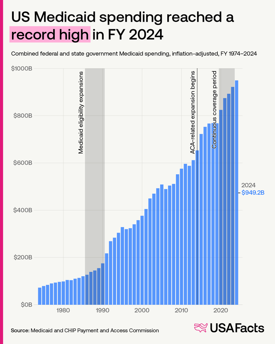 USAFacts's tweet photo. Medicaid was signed into law 61 years ago this week. Here are a few facts worth knowing:

🔹️1 in 4 Americans — 88.2 million people — were enrolled in Medicaid in FY 2024.
🔹 It's one of the largest health insurers in the US.
🔹 More than 1 in 3 Medicaid enrollees are children.
🔹 Louisiana had the highest Medicaid enrollment rate in FY 2024, with 43.4% of residents enrolled.
🔹 Utah had the lowest, at 10.3%.