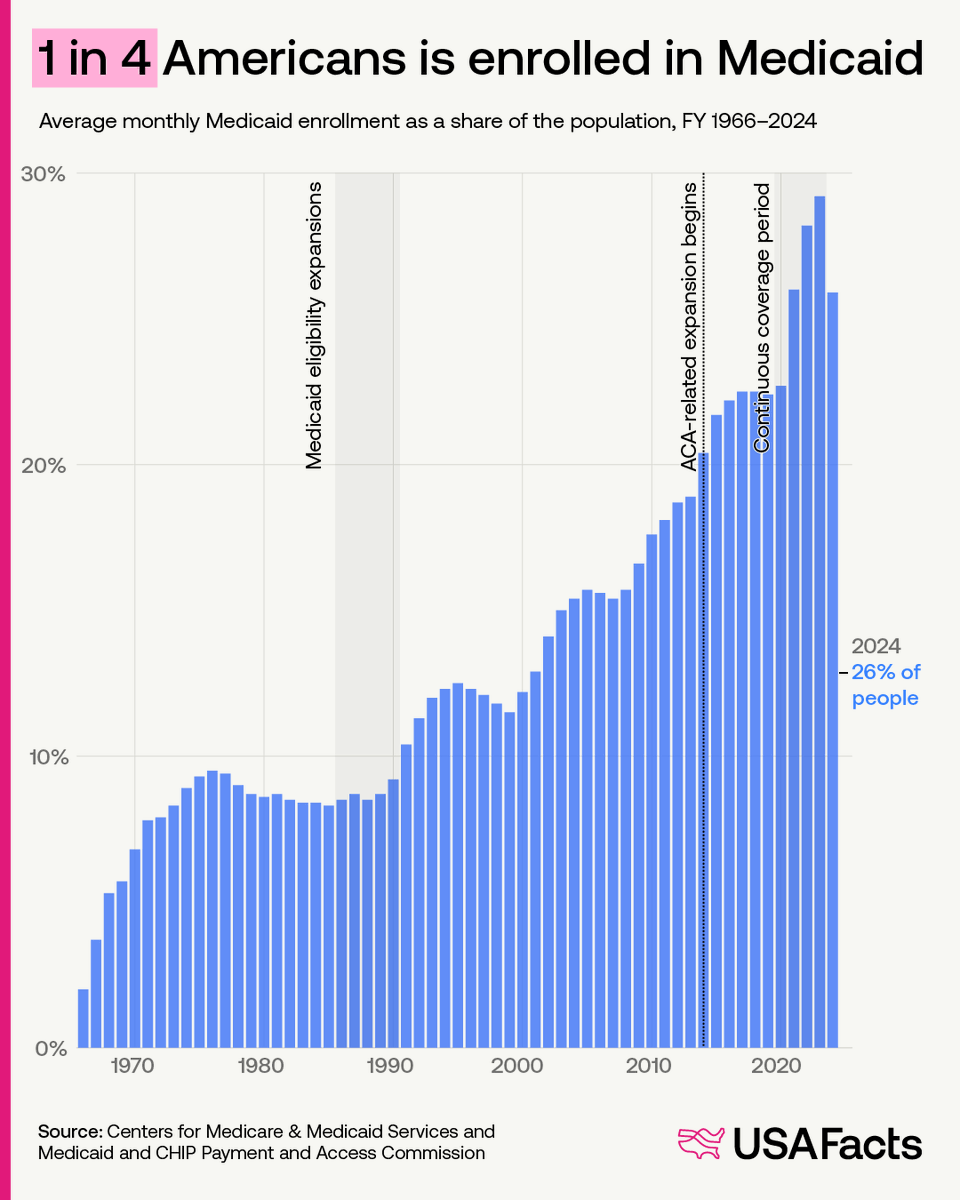 USAFacts's tweet photo. Medicaid was signed into law 61 years ago this week. Here are a few facts worth knowing:

🔹️1 in 4 Americans — 88.2 million people — were enrolled in Medicaid in FY 2024.
🔹 It's one of the largest health insurers in the US.
🔹 More than 1 in 3 Medicaid enrollees are children.
🔹 Louisiana had the highest Medicaid enrollment rate in FY 2024, with 43.4% of residents enrolled.
🔹 Utah had the lowest, at 10.3%.