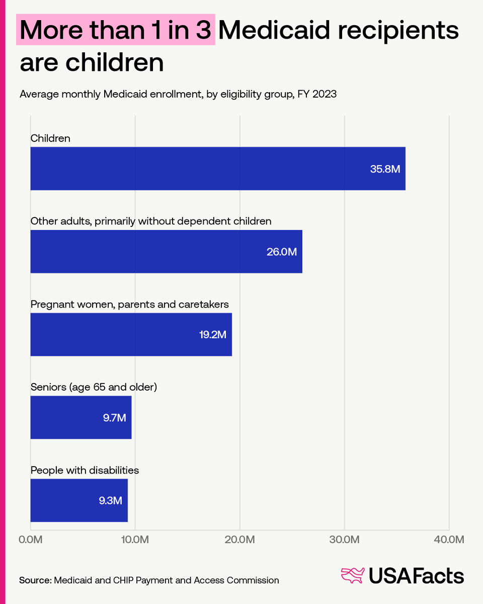 USAFacts's tweet photo. Medicaid was signed into law 61 years ago this week. Here are a few facts worth knowing:

🔹️1 in 4 Americans — 88.2 million people — were enrolled in Medicaid in FY 2024.
🔹 It's one of the largest health insurers in the US.
🔹 More than 1 in 3 Medicaid enrollees are children.
🔹 Louisiana had the highest Medicaid enrollment rate in FY 2024, with 43.4% of residents enrolled.
🔹 Utah had the lowest, at 10.3%.