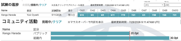 kenboo's tweet photo. DATA SaberのOrdealとコミュニティ活動全部終わった！
後は最終試験だけど、これはやっぱり完全に体に染み込んでないのを実感する、あれ？できないぞ？というところがあるので復習を頑張りたい次第 https://t.co/688wwfB5QE