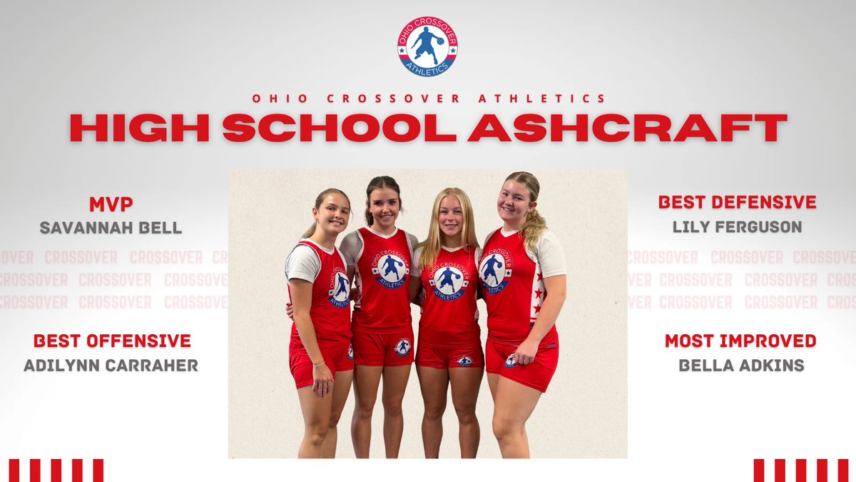 OhioCrossover's tweet photo. Congratulations to our 2026 Spring Tournament Teams Award Winners that completed their seasons during the July exposure period! Read about each of these players, by visiting our website at https://t.co/LGI1kA2ty7! GO OCA! https://t.co/WhhzDFuGnY