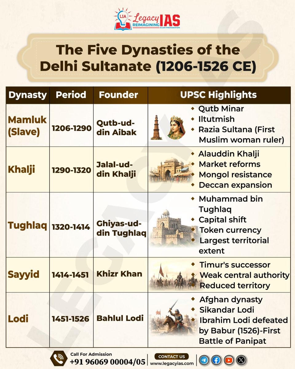 Legacy_ias's tweet photo. The Five Dynasties of the Delhi Sultanate (1206-1526 CE) https://t.co/DslaeZwLaX