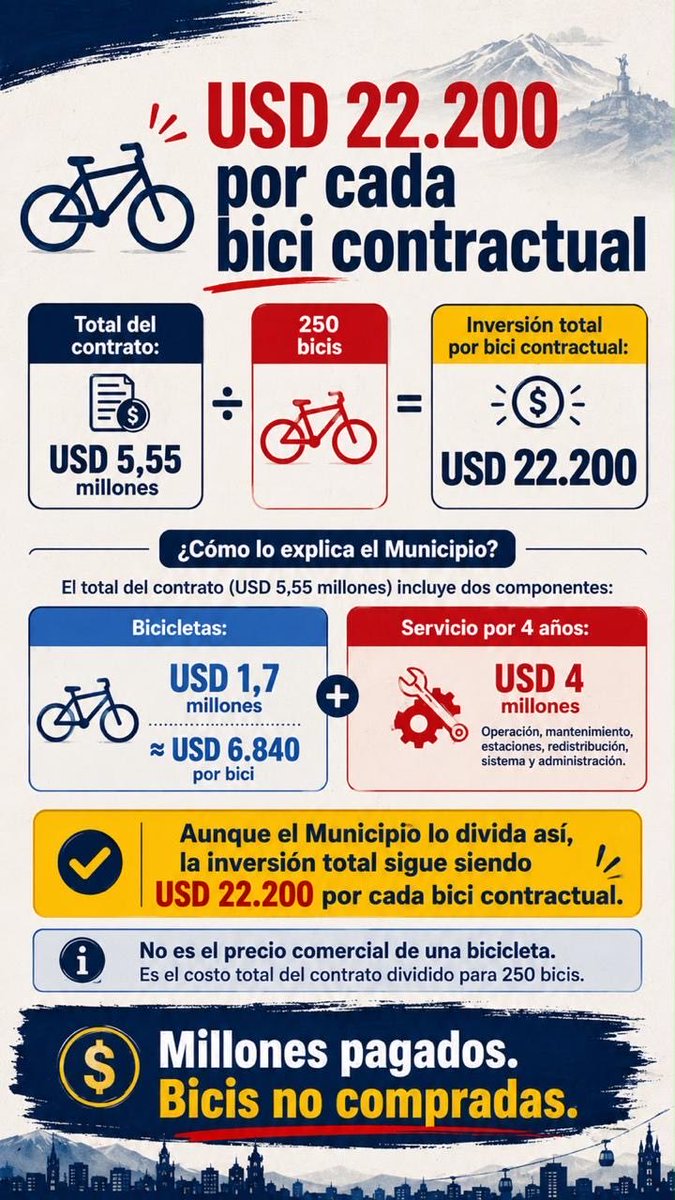 GracyRamirezOk's tweet photo. Resulta injustificable el costo del contrato por la bicicletas en Quito. Al hacer las cuentas, cada bicicleta termina costándole a la ciudad alrededor de USD 22.200 entre la unidad y su operación, una cifra desproporcionada. Y lo más grave es que, después de cuatro años de alquiler, la ciudad no se queda con las bicicletas ni con el sistema. Es el dinero de los quiteños el que se está manejando con irresponsabilidad. #Pabeleada