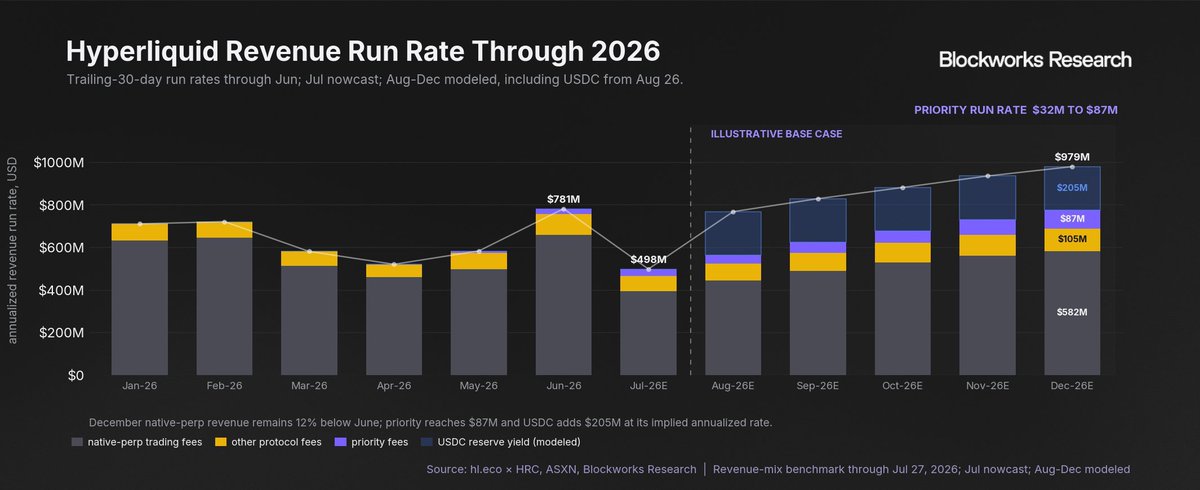 shaundadevens's tweet photo. "Under our modeled case, Hyperliquid's annualized revenue run rate nearly doubles, from $498M in July to $979M by December 2026, with priority fee revenue growing to $87M annualized." https://t.co/ZRkqVGoEpn