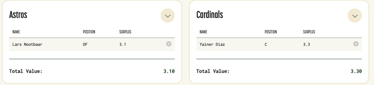 m_smit8329's tweet photo. Dream deadline for the Astros: Nootbaar, Ramos, Gausman, France, and big trade for Rutschman, while shedding Walker's $

Nootbaar/Smith play CF/RF, Ramos LF. Adds much needed depth to lineup + sets up to compete next year as OF + Adley have years left. (Trade value is relative) https://t.co/77YYH6aW5m