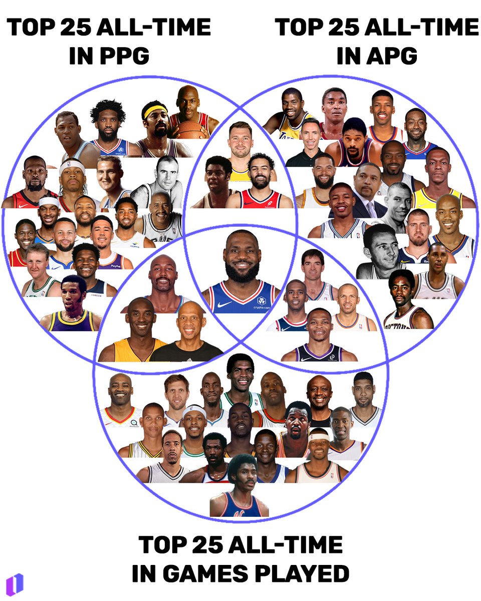 OnyxOdds's tweet photo. LeBron's basically been an elite point guard for his entire career https://t.co/SgumwRMth5
