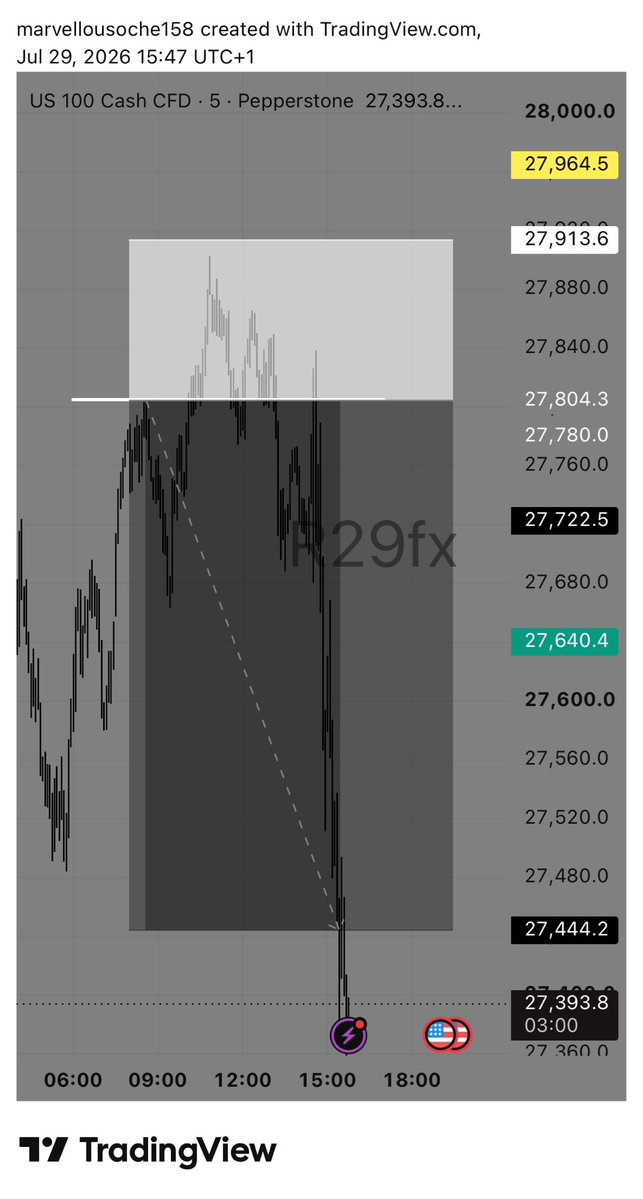 r29fxt's tweet photo. First trade for the week 🏌️‍♂️👹 https://t.co/91hd8K25CL