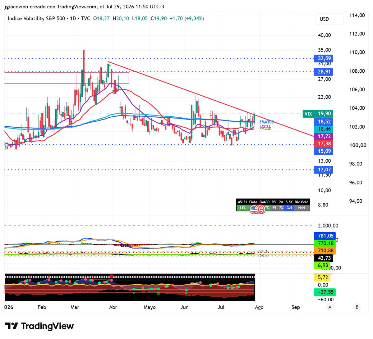 JCG00_'s tweet photo. Qué día estamos teniendo en el mercado......  

El $SPY. A esta hora está rompiendo a la baja el triángulo , mientras el $VIX  empieza a querer ponerse alcista. 

Esto podría estar anticipando una corrección mayor y una baja adicional

Qué pasa hoy a la tarde con la FED. ¿Acelera la corrección? ¿O volverán a "salir al rescate" y el mercado terminará recuperando sobre el cierre?