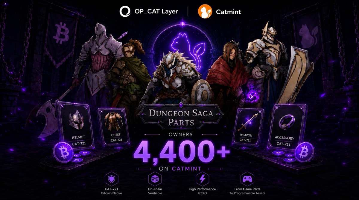 op_catlayer's tweet photo. The OP_CAT Layer is waking up. 🟧🔥

@Catmint_OPCAT is live — and @dungeonsaga is already showing what CAT-721 can do.

🏰 Dungeon Saga Parts:
4,400+ holders. Strong volume. Real demand.

Bitcoin-native assets are moving beyond static inscriptions. Programmable NFTs. On-chain gaming. New primitives.

The next Bitcoin ecosystem is being built now. ⚡️

🗡️ Trade CAT-721: https://t.co/UT8OalJyYR