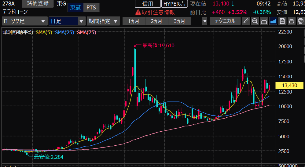 ayanami_fund's tweet photo. テラドローン
チャート的にもロングであがっていくチャートになってきたのでここからはショートはかなり危険。
押し目をロング目線で拾っていくほうがいいね。 https://t.co/IgNGFf79kP