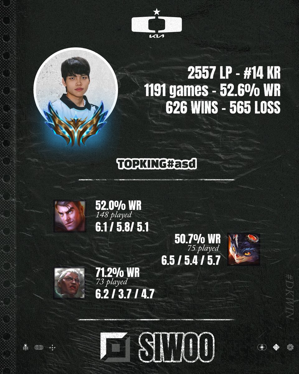 DplusKIA_FR's tweet photo. Thread - Dplus KIA SoloQ Update 2026 #9
Jour de match contre T1, l'heure de faire le point sur nos petits qui ont FAIM.
TOPKING#asd - 5.6/5.2/4.9 KDA moyen en toplane
#DKWIN #DplusKIA #DKUpdate #Siwoo #시우