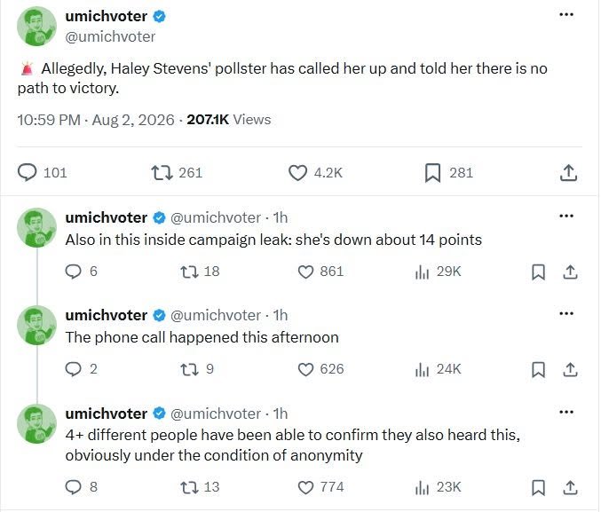 TheOmniLiberal's tweet photo. DSA and Socialist types do not play by the same rules as Democrats/liberals. If we’re unaware of how they operate, we will always lose to them. Lying and disinformation is part of what they do, they operate exactly the same as MAGA.

On August 2nd, Kshitiz Lamba, AKA @umichvoter, intentionally propagated a fake story about Haley Stevens’ campaign, lying about an "inside campaign leak" claiming she was "down about 14 points." In his next tweet, he claimed "4+ different people have been able to confirm" anonymously his reporting.

Lamba is an Indian-born, New York resident anonymously operating the @umichvoter account giving heavy commentary on Michigan’s recent primary.

At its peak, the original false story garnered over 900,000 views on just the original tweet. 

Unfortunately, that's not the entire story...