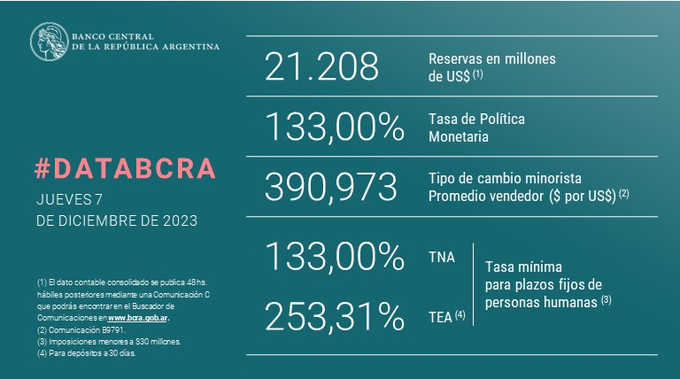 reptmz's tweet photo. @FedeMocheta @BancoCentral_AR Mejor que esta, seguro. Además, que estuviste en una cueva que no viste las más de 100 ruedas consecutivas de compras del Central? https://t.co/6Hpv8NhP9W