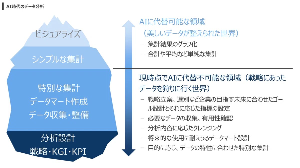 ikki_mz's tweet photo. これまで、データアナリストが時間を投下していた、「集計・ビジュアライズ領域」がほぼAIで代替可能になりつつあるので、「事業戦略的な領域」に広げるか、「AIのためのデータ整備領域」に広げるか、って感じですよね〜。データエンジニアも同様ではあるので、境界はどんどん溶けていきそう。 https://t.co/9jKkmXKX84