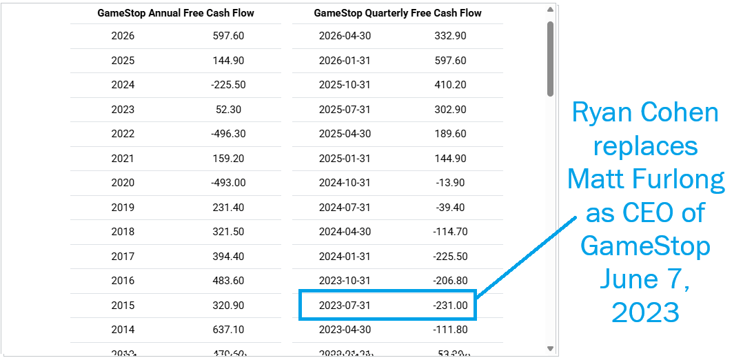 ConwayYen's tweet photo. So $EBAY just announced they generated $326 million in free cashflow Q2.
$GME , a company ~6x smaller than EBAY, generated $332.9 M in FCF last Q (historically one of the weakest Qs &amp; used to be negative until @ryancohen stepped up as CEO).
More than EBAY!
https://t.co/83hBQLxOMl https://t.co/zS6p0inbFU