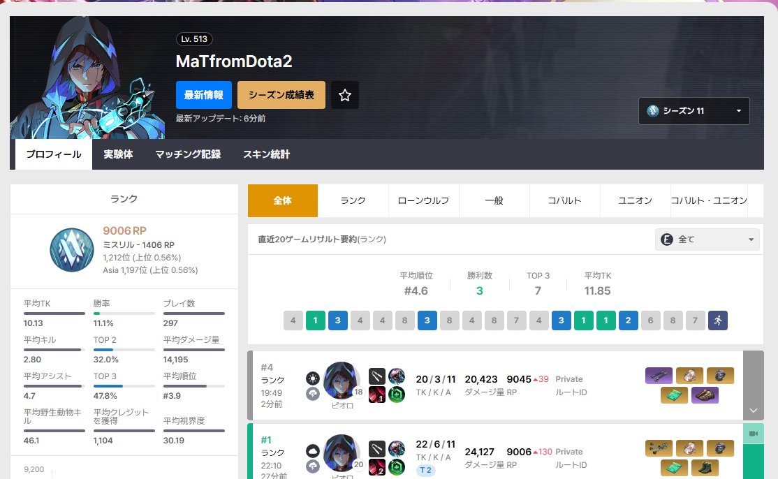 MaT_dota2's tweet photo. 今季はデミゴットを維持できなかった。パージ集合メタにより想定外にボーダーが上昇してしまった。9114がボーダーで俺は9105だったから、少しだけ足りなかったんだ。ランク終了前の24時間で106もボーダーが上がるとは。 https://t.co/TTLxrV7Kpi