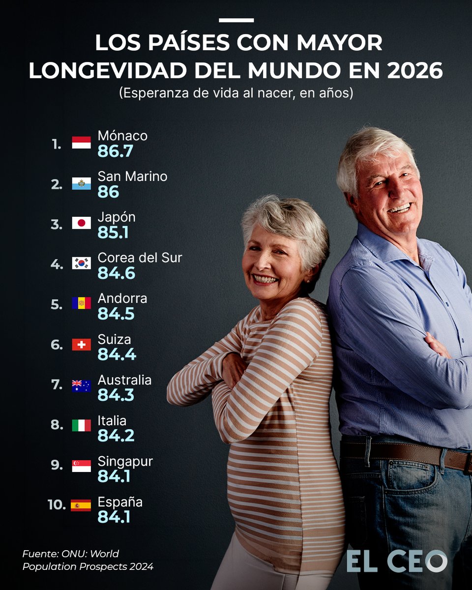elceo__'s tweet photo. De acuerdo con las proyecciones de World Population Prospects de la ONU, Mónaco es el país con la mayor esperanza de vida al nacer, registrando 86.7 años. Además, el reporte señala que se mantendrá entre las naciones con mayor longevidad hacia 2100 https://t.co/qkUTqKV310