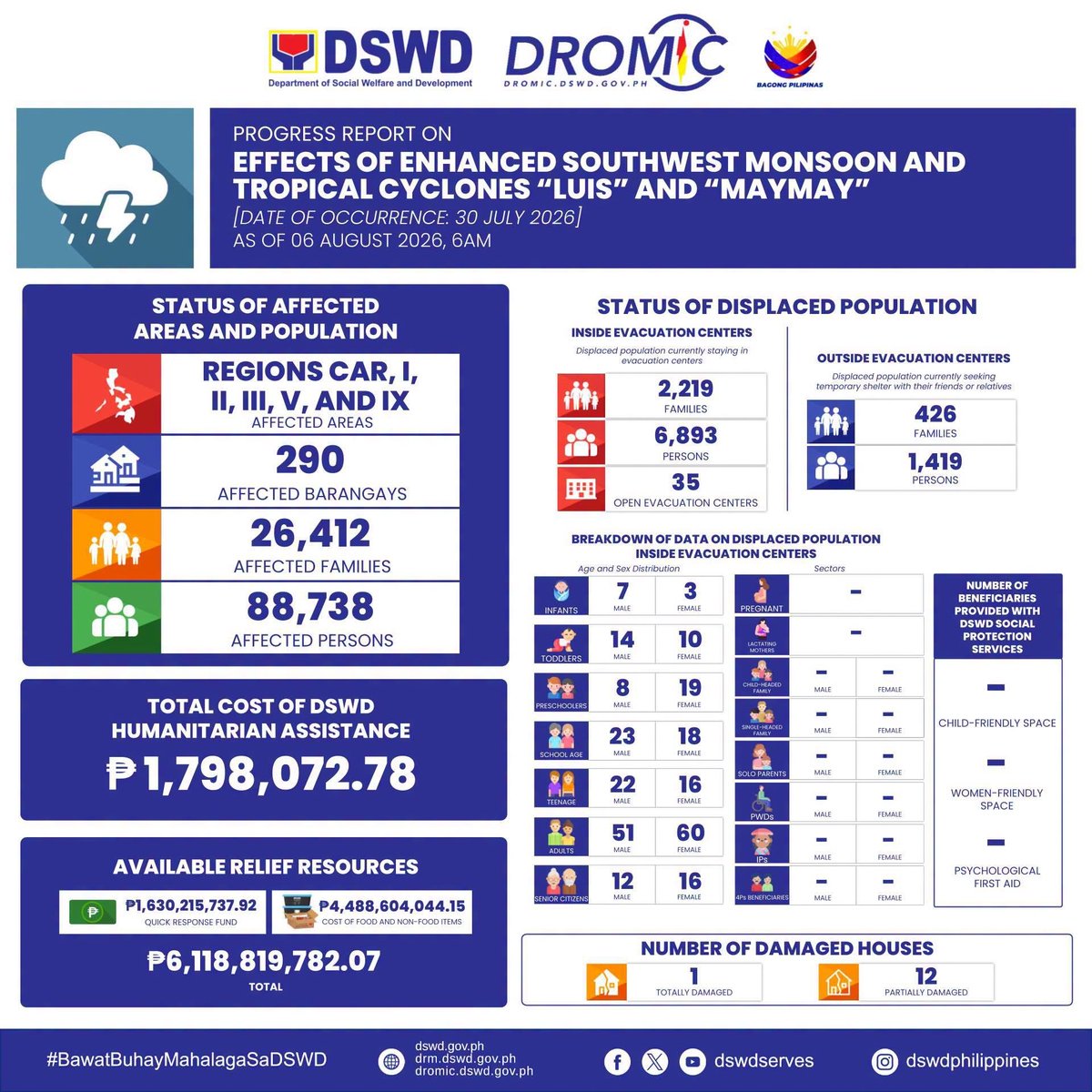 radyopilipinas1's tweet photo. NEWS UPDATE | Sumampa na sa halos ₱1.8-M ang halaga ng humanitarian assistance na naipahatid ng DSWD sa mga apektado ng Habagat, at Bagyong Luis at Maymay.
Sa pinakahuling tala naman ng DSWD, umabot na sa 26,000 pamilya o katumbas ng 88,000 na indibidwal ang apektado ng kalamidad. | via Merry Ann Bastasa
📷 DSWD
#RadyoPilipinas
#RadyoPubliko
#ISM
#IntegratedStateMedia
#PBSDigitalMedia
