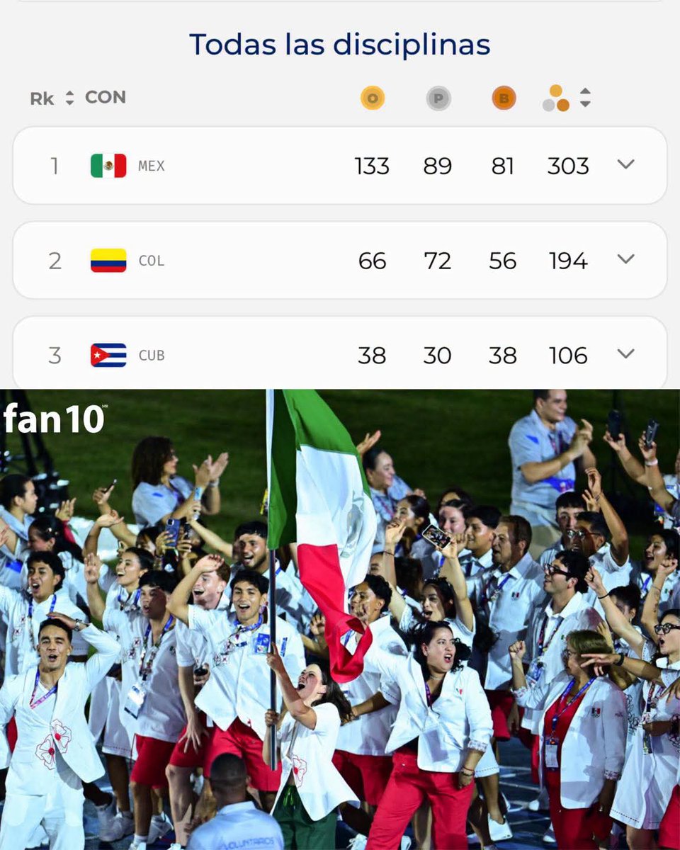 En_jupiter_'s tweet photo. ¡¡MÁS DE 300 MEDALLAS!! 

Orgullo total, México ya supera las 300 medallas en los Juegos Centroamericanos y del Caribe 2026.

🥇 133 medallas de oro. 
🥈 89 medallas de plata.
🥉 81 medallas de bronce. https://t.co/DjDUMw8WHh