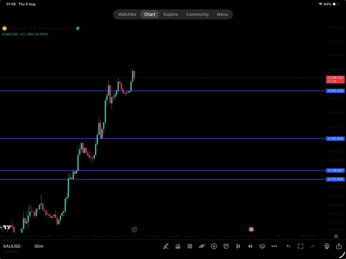 aiyatrader's tweet photo. Levels of resting liquidity from 30MIN to the 4HR chart #xauusd https://t.co/G17S4q5yuL
