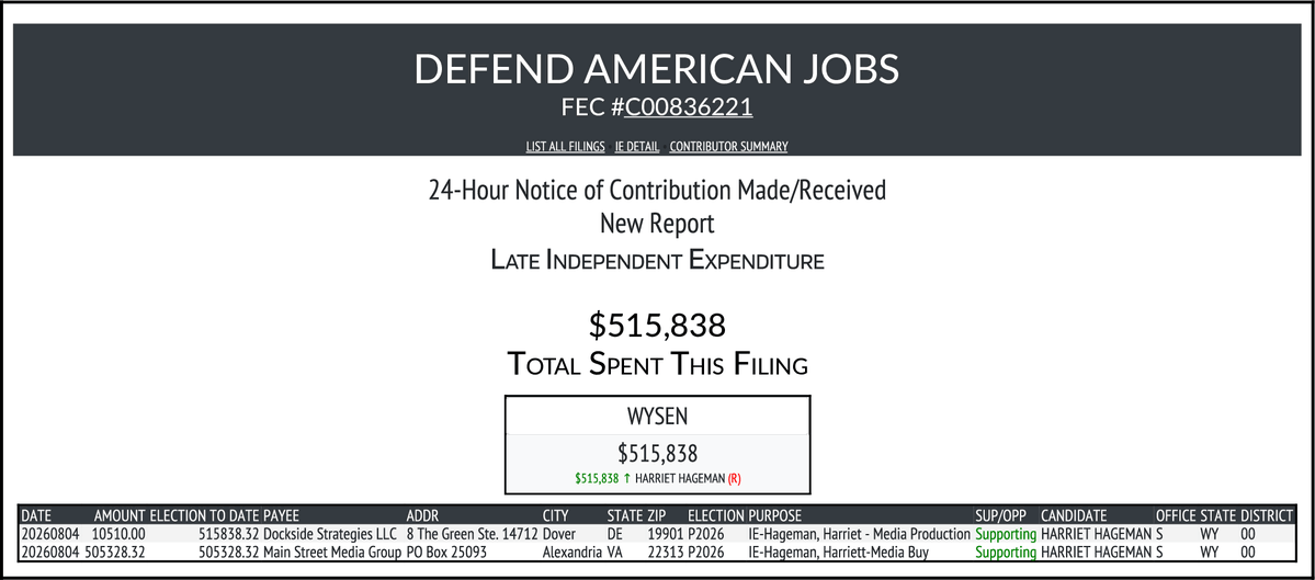 CATargetBot0001's tweet photo. NEW FEC F24
DEFEND AMERICAN JOBS
$515,838-> #WYSEN
https://t.co/zwQmEWixvx https://t.co/XggPwh7Rfs