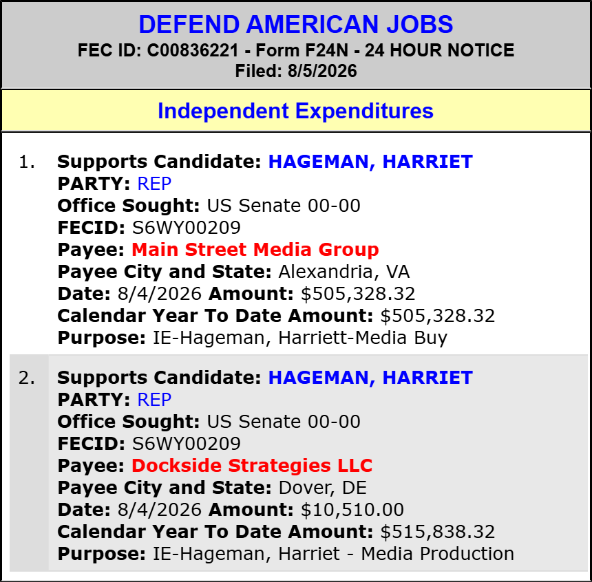 traymond071187's tweet photo. DEFEND AMERICAN JOBS spends $515,838 to SUPPORT Harriet Hageman (Sen WY Sen)(R)
#WYSen.
2026 Cycle FEC Data:
https://t.co/TXQb4keXeD
FEC:
https://t.co/lqhgdL4Wxn
@SenLummis @RepHageman @Rasner4WY @Rasner4WY @RepHageman @ChuckForWyoming @WyomingNews365 https://t.co/cbKrrzMhYV