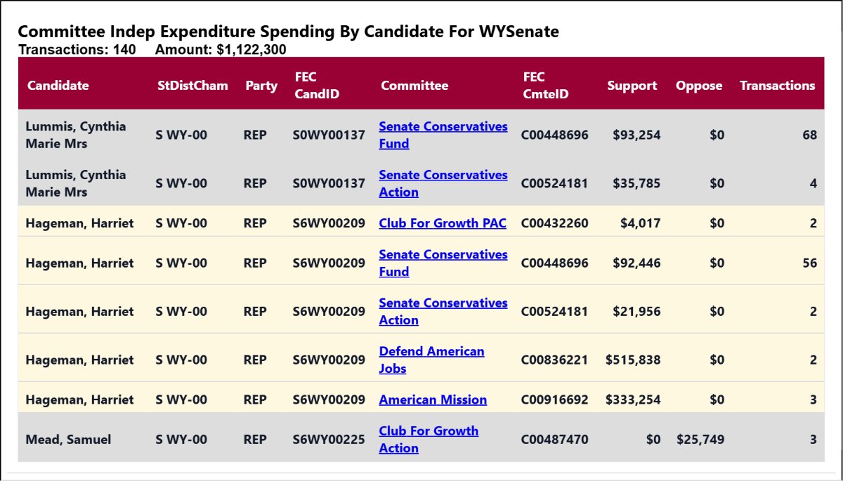 traymond071187's tweet photo. Real time independent expenditure reporting for #WYSen
See the list:
https://t.co/p6mxTTgz8i
Real time independent expenditure reporting for #WYSen
See the full list:
https://t.co/b4OXn8JZHn https://t.co/PLhuN4I9Ix