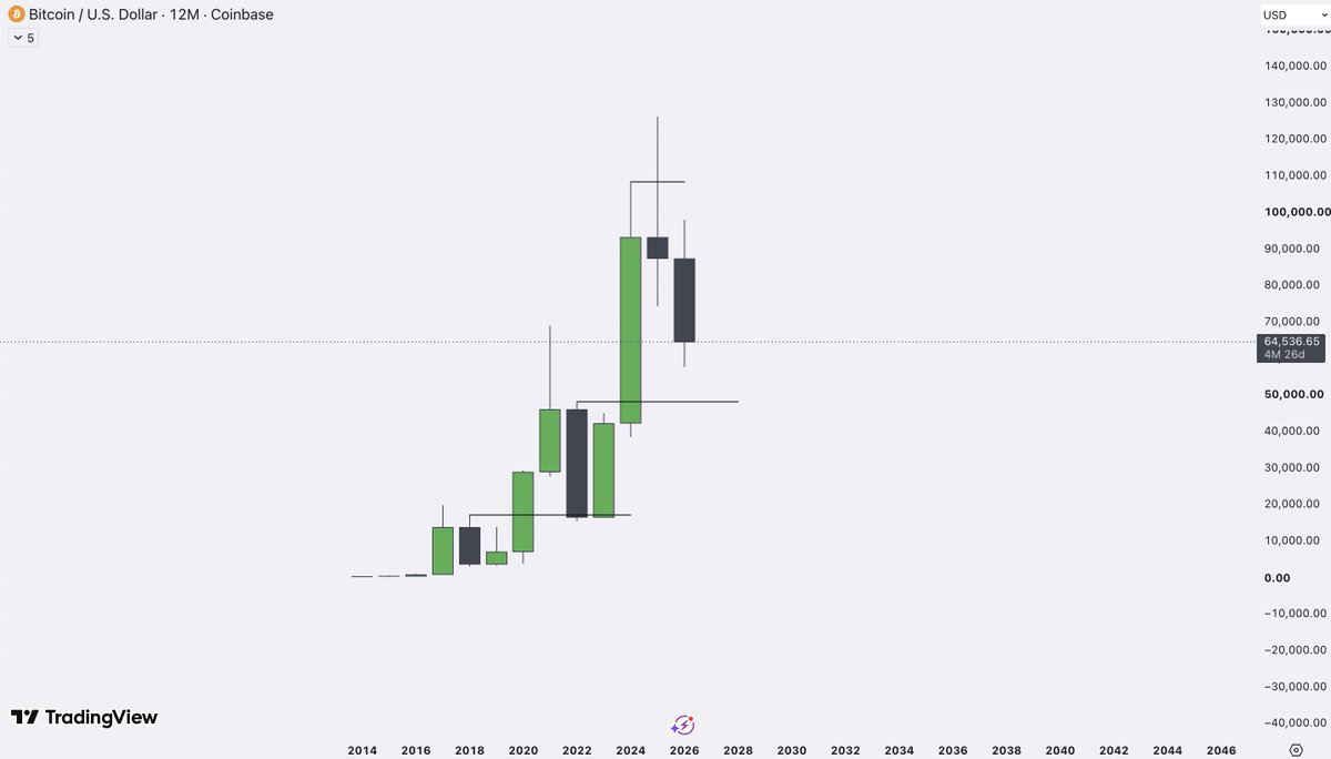 LH_btc's tweet photo. #BTC markups live on the stream

notes
yearly - reload spot at yearly ob, sub 50k long-term target
monthly - monthly fvg at 67-70k, temp bullish
daily - hovering around prev conso va 60-70k, vah aligns w monthly fvg

https://t.co/xkz9c2MVNt https://t.co/NcAy1MQLxR