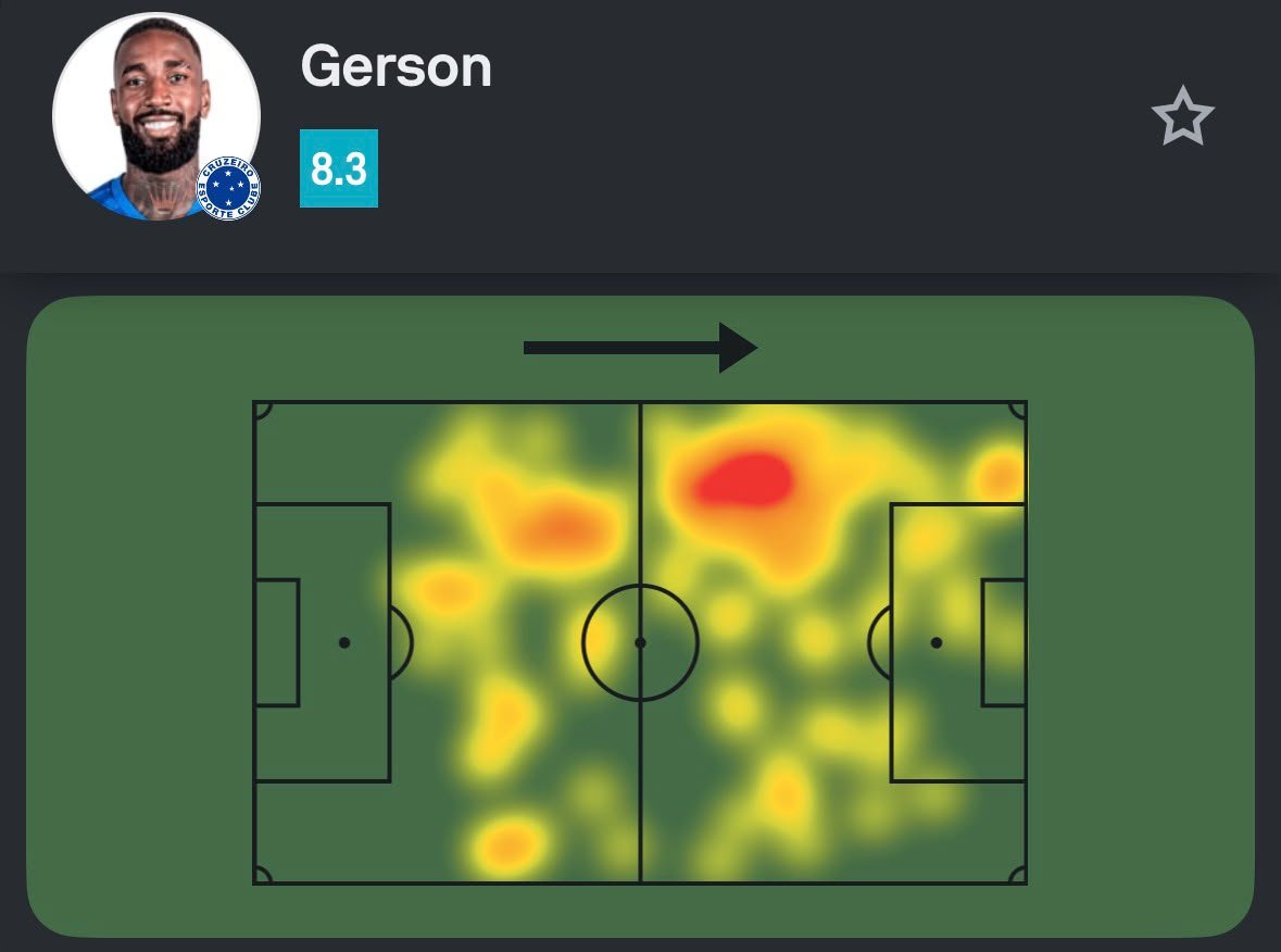 SofascoreBR's tweet photo. #CopaDoBrasil

Gerson teve a 2ª maior Nota de Cruzeiro 2-0 Chapecoense!

🧠 1 grande chance criada
🔑 3 passes decisivos (!)
✅ 79/83 passes certos (95%!)
⚙️ 102 ações com a bola (!)
💪 5/6 duelos ganhos (!)
👊 4 falta sofridas (!)
💯 Nota Sofascore 8.3 https://t.co/AkzVBP1s5R