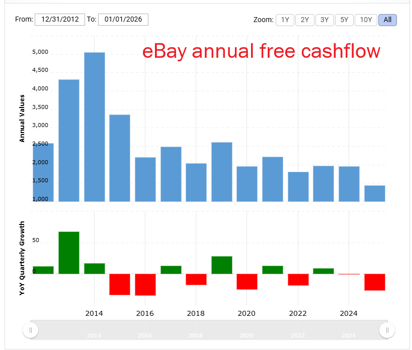 ConwayYen's tweet photo. So $EBAY just announced they generated $326 million in free cashflow Q2.
$GME , a company ~6x smaller than EBAY, generated $332.9 M in FCF last Q (historically one of the weakest Qs &amp; used to be negative until @ryancohen stepped up as CEO).
More than EBAY!
https://t.co/83hBQLxOMl https://t.co/zS6p0inbFU