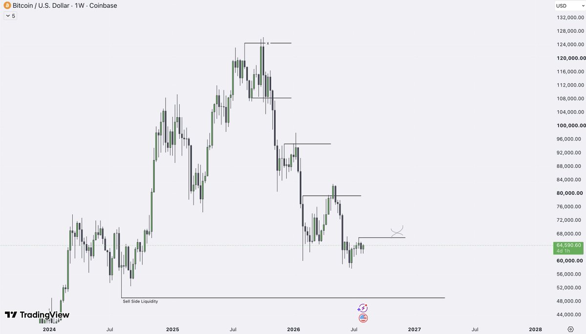 LH_btc's tweet photo. #BTC markups live on the stream

notes
yearly - reload spot at yearly ob, sub 50k long-term target
monthly - monthly fvg at 67-70k, temp bullish
daily - hovering around prev conso va 60-70k, vah aligns w monthly fvg

https://t.co/xkz9c2MVNt https://t.co/NcAy1MQLxR